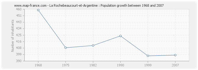 Population La Rochebeaucourt-et-Argentine